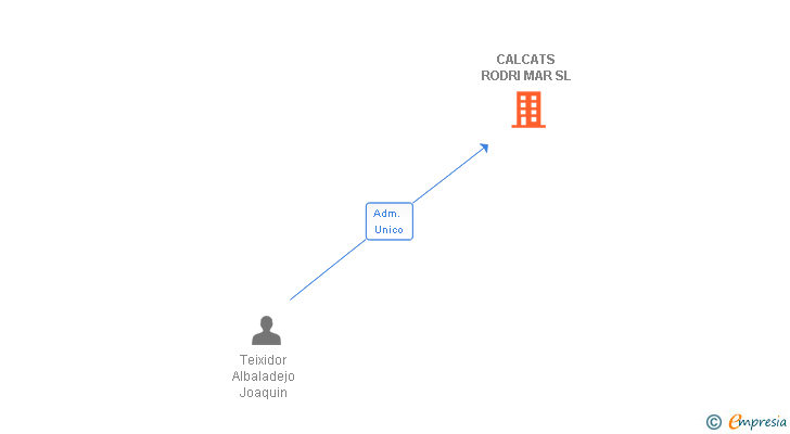 Vinculaciones societarias de CALCATS RODRI MAR SL