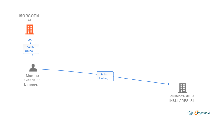 Vinculaciones societarias de MORGOEN SL