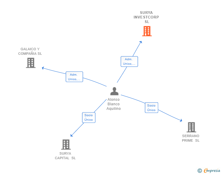 Vinculaciones societarias de SURYA INVESTCORP SL