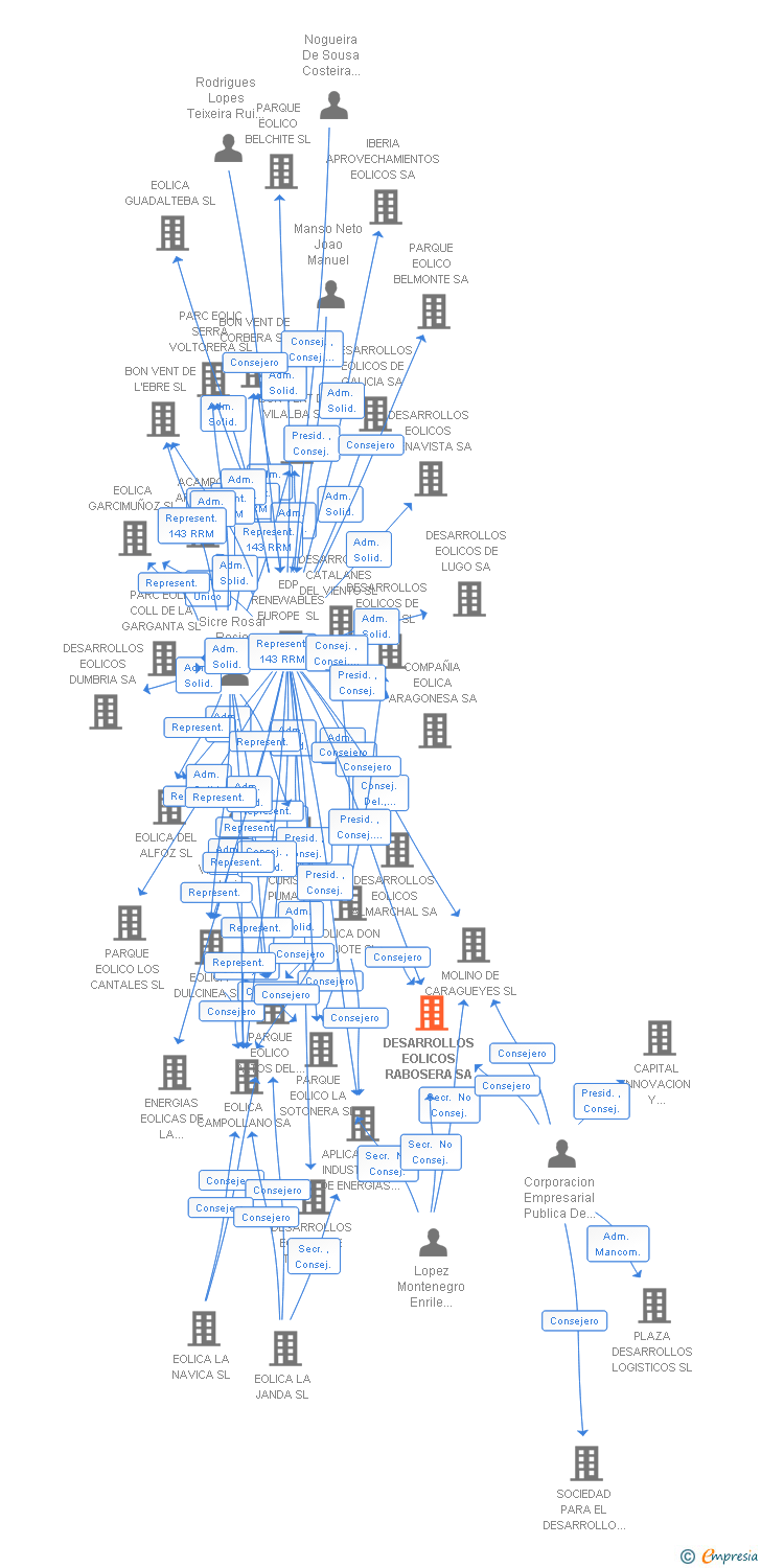 Vinculaciones societarias de DESARROLLOS EOLICOS RABOSERA SA