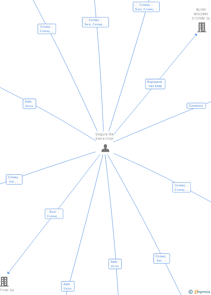 Vinculaciones societarias de KALOKARI SL