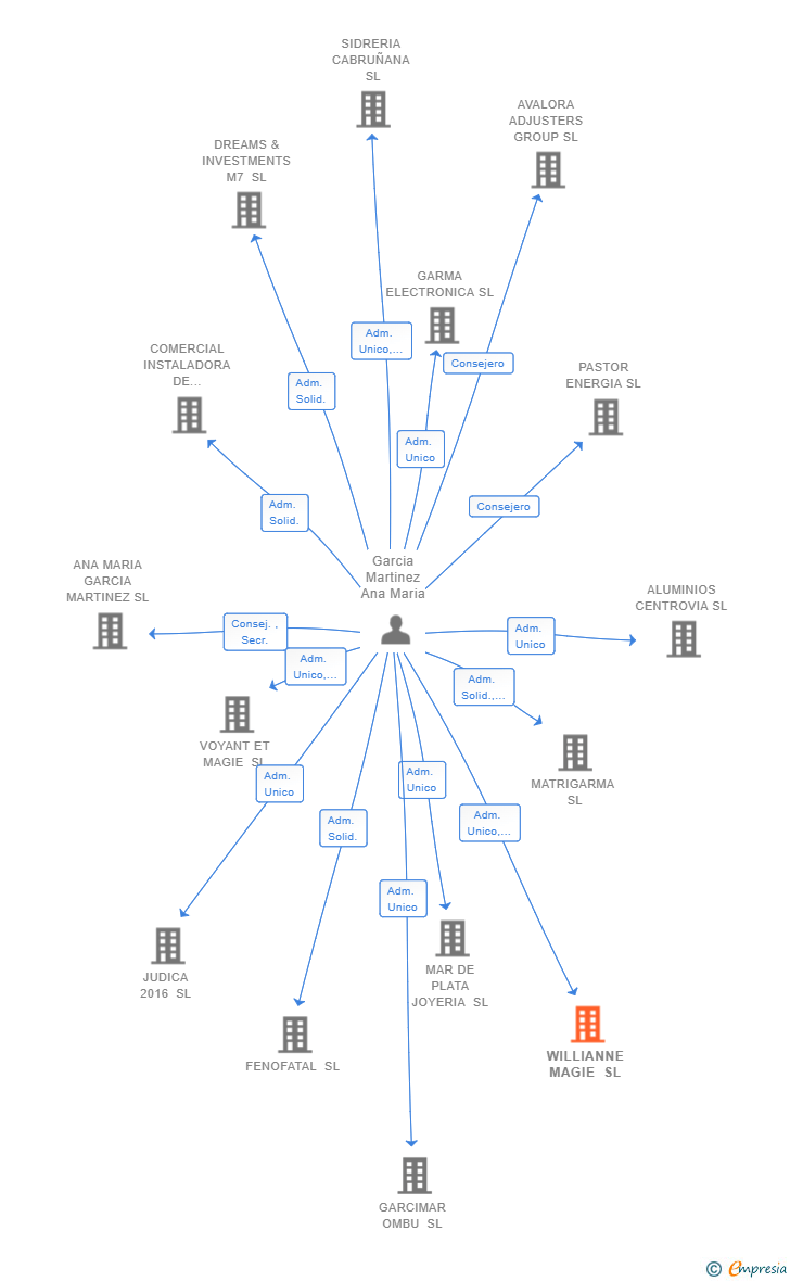 Vinculaciones societarias de WILLIANNE MAGIE SL