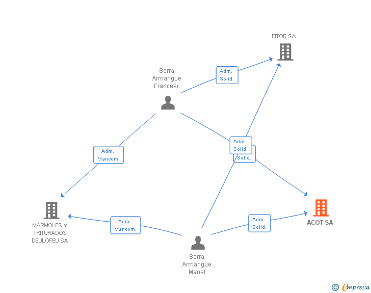 Vinculaciones societarias de ACOT SA
