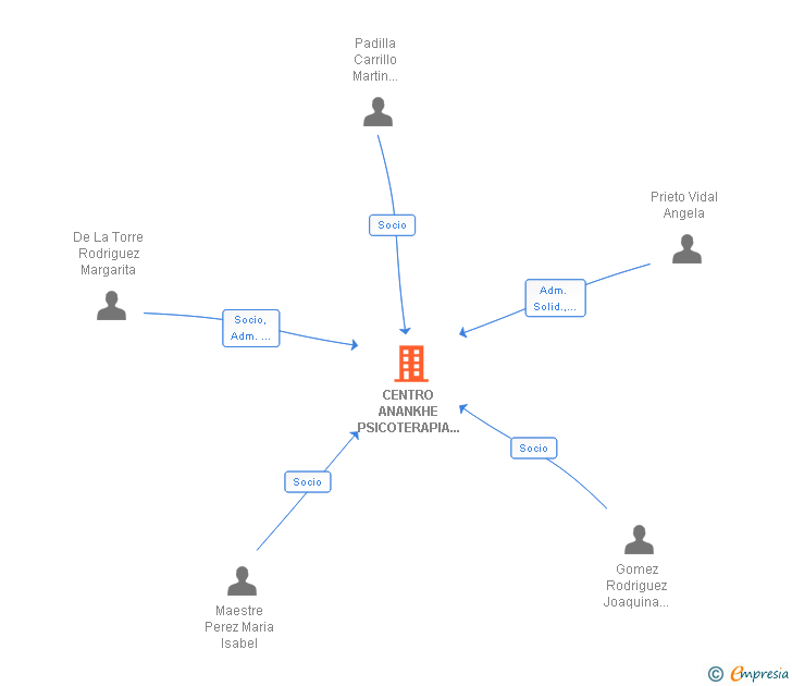 Vinculaciones societarias de CENTRO ANANKHE PSICOTERAPIA Y FORMACION SLP