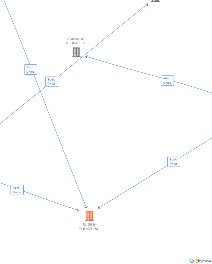 Vinculaciones societarias de ALDEA COUSO SL