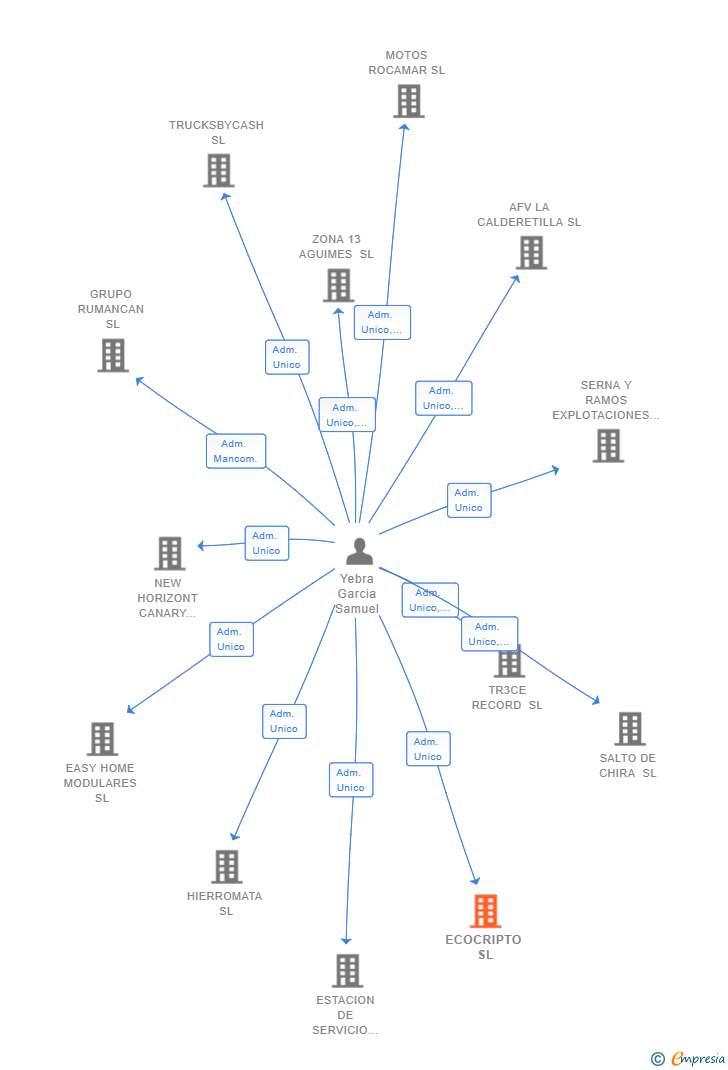 Vinculaciones societarias de ECOCRIPTO SL