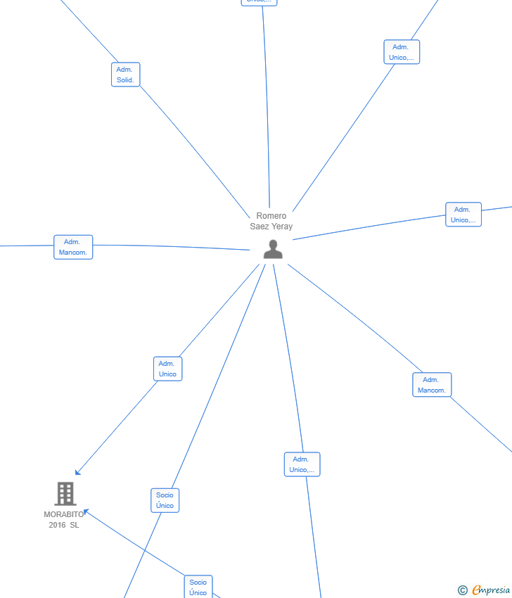 Vinculaciones societarias de GREYHOLD CAPITAL SL