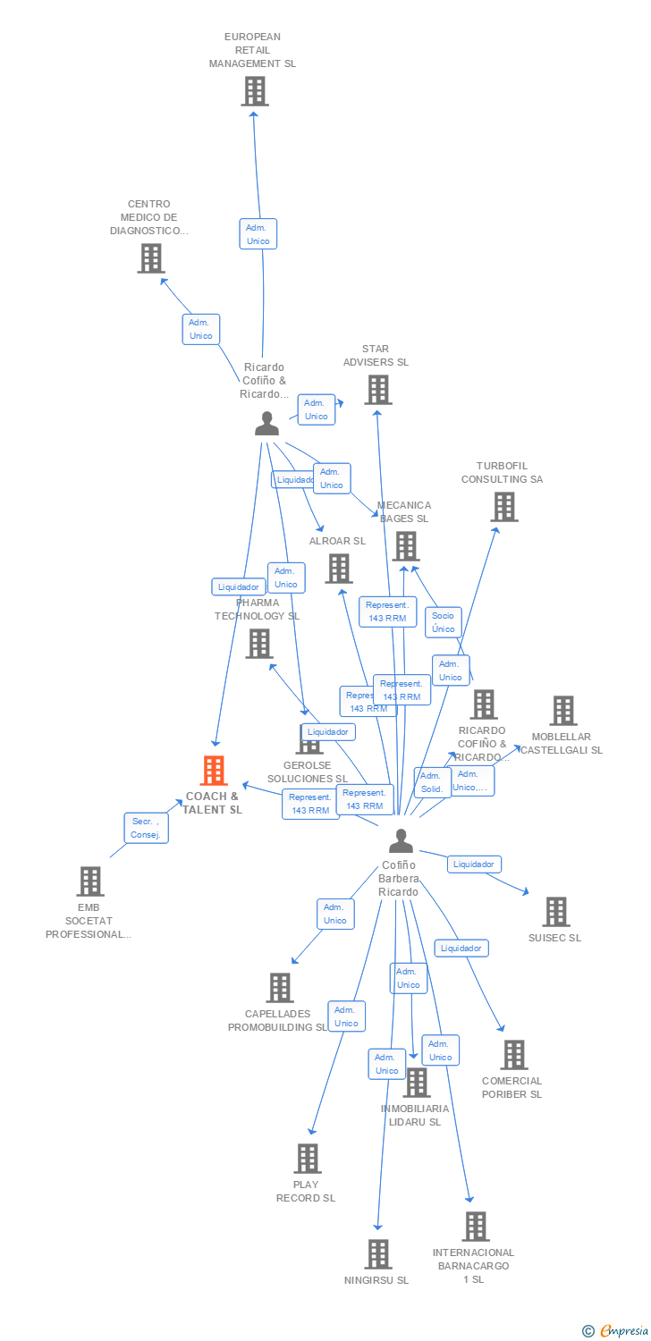 Vinculaciones societarias de COACH & TALENT SL