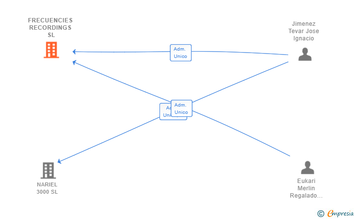 Vinculaciones societarias de FRECUENCIES RECORDINGS SL