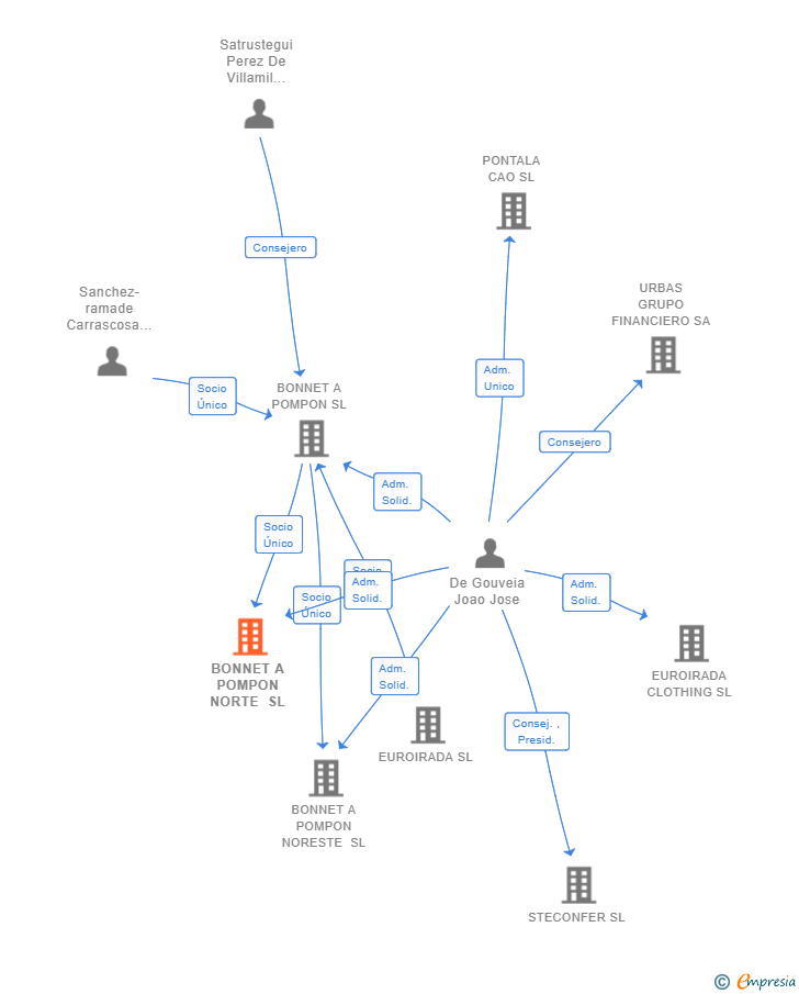 Vinculaciones societarias de BONNET A POMPON NORTE SL