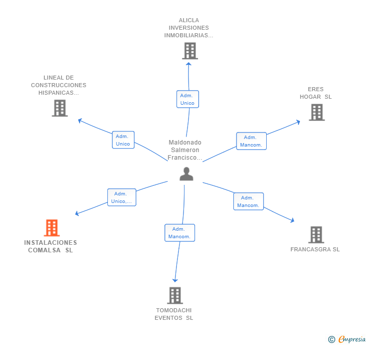 Vinculaciones societarias de INSTALACIONES COMALSA SL