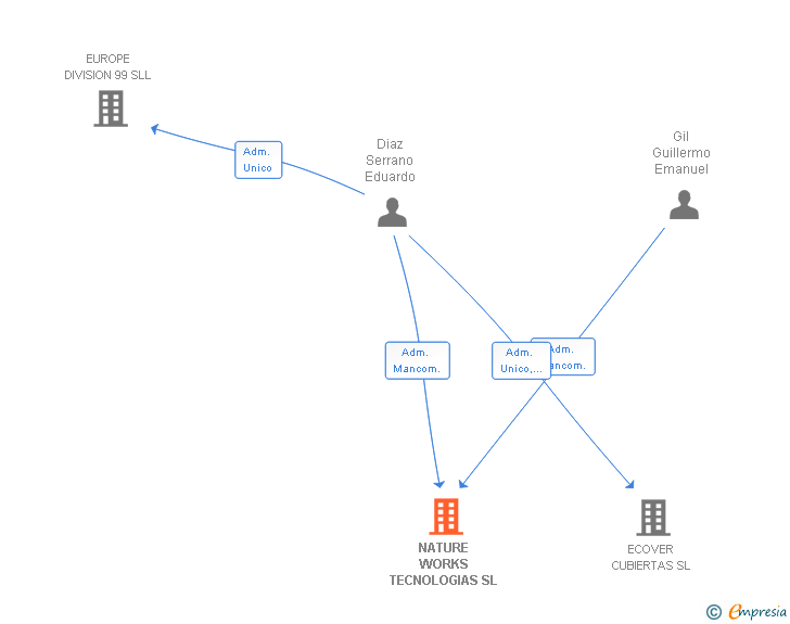 Vinculaciones societarias de NATURE WORKS TECNOLOGIAS SL