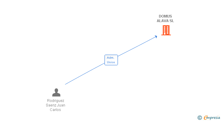 Vinculaciones societarias de DOMUS ALAVA SL