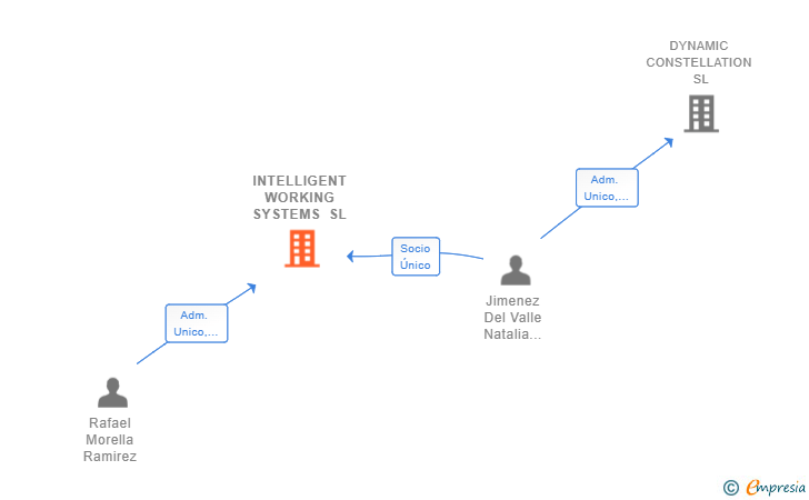 Vinculaciones societarias de INTELLIGENT WORKING SYSTEMS SL
