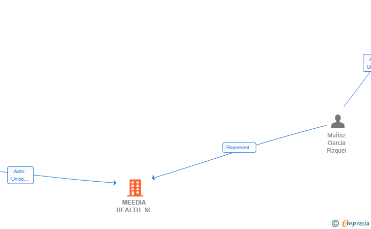 Vinculaciones societarias de MEEDIA HEALTH SL