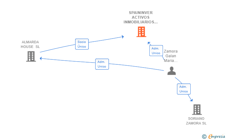 Vinculaciones societarias de SPAININVER ACTIVOS INMOBILIARIOS SL