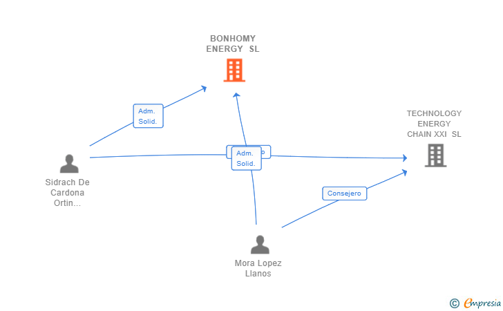Vinculaciones societarias de BONHOMY ENERGY SL