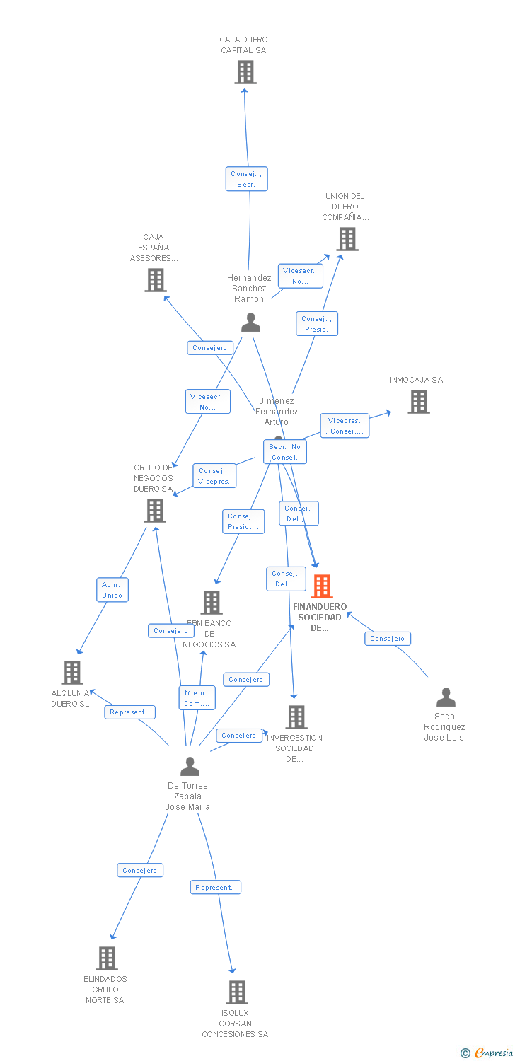Vinculaciones societarias de FINANDUERO SOCIEDAD DE VALORES SA