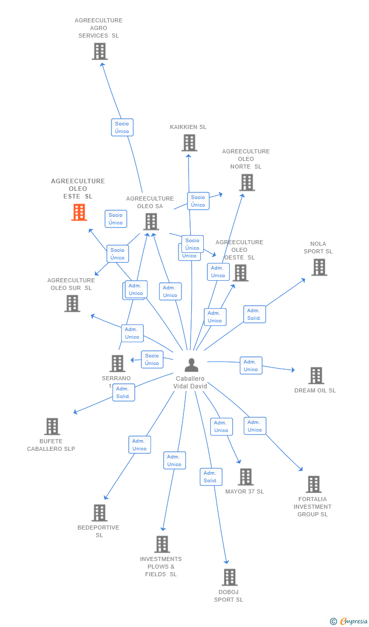 Vinculaciones societarias de AGREECULTURE OLEO ESTE SL