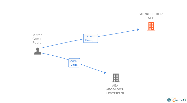 Vinculaciones societarias de GURRELIEDER SLP