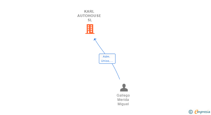 Vinculaciones societarias de KARL AUTOHOUSE SL