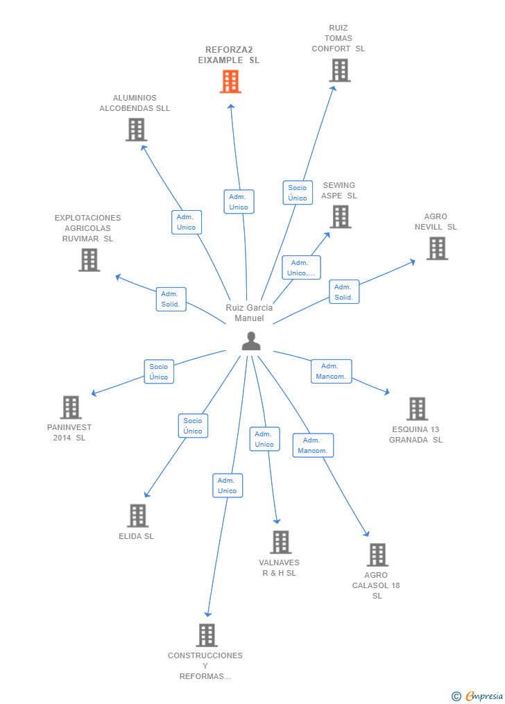 Vinculaciones societarias de REFORZA2 EIXAMPLE SL
