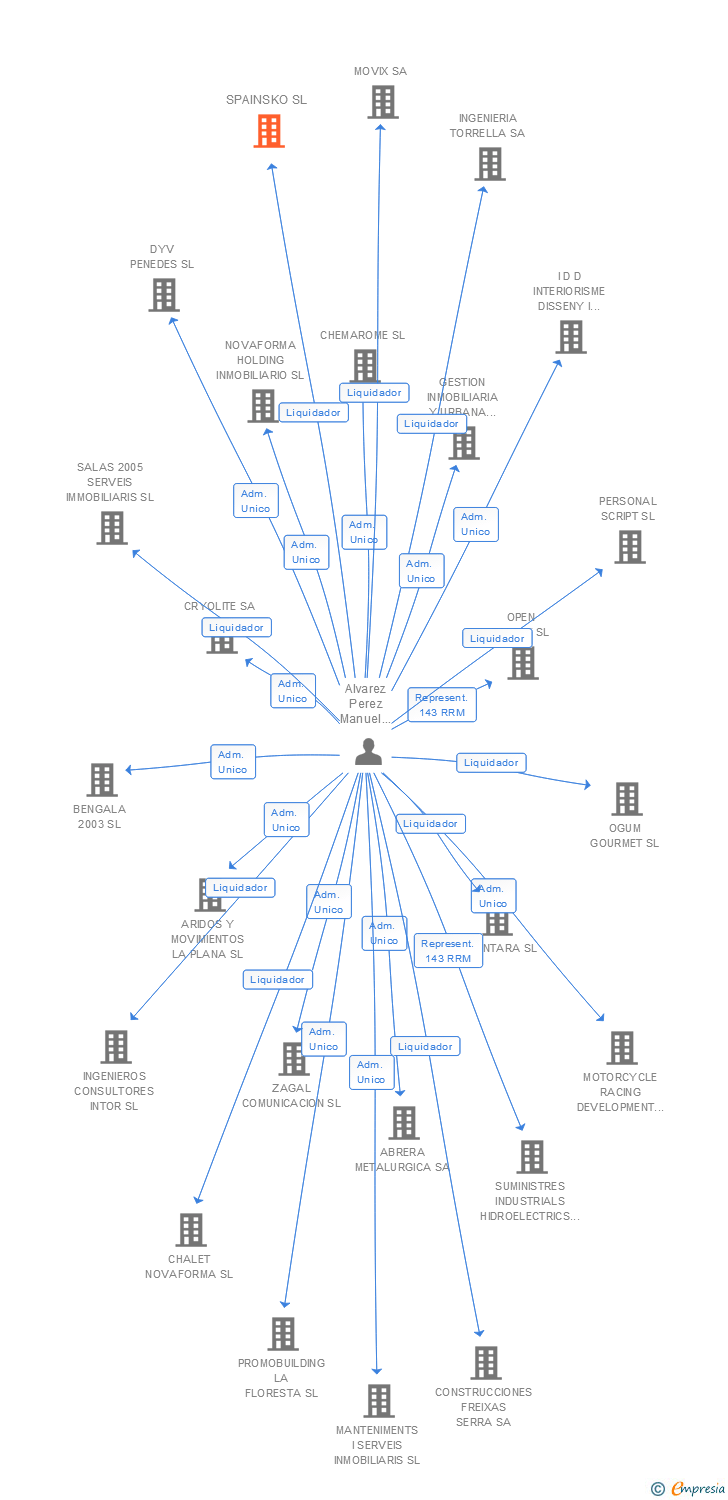 Vinculaciones societarias de SPAINSKO SL