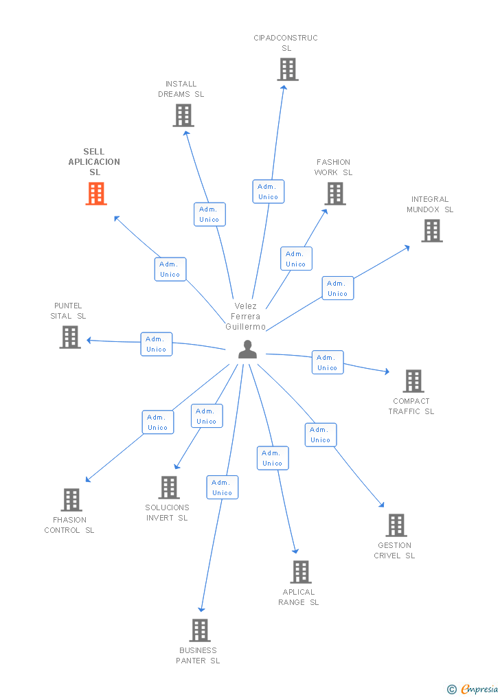 Vinculaciones societarias de SELL APLICACION SL