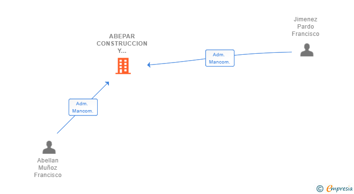 Vinculaciones societarias de ABEPAR CONSTRUCCION Y REHABILITACION SL