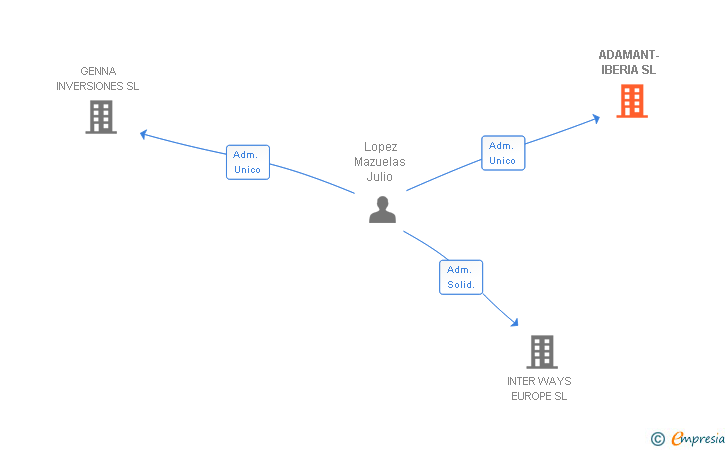 Vinculaciones societarias de ADAMANT-IBERIA SL