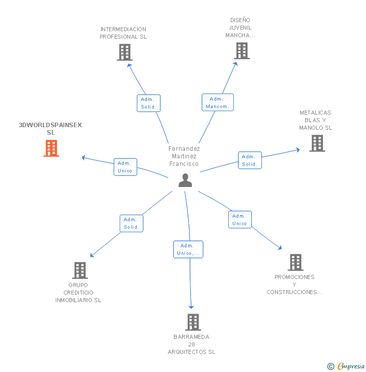 Vinculaciones societarias de 3DWORLDSPAINSEX SL