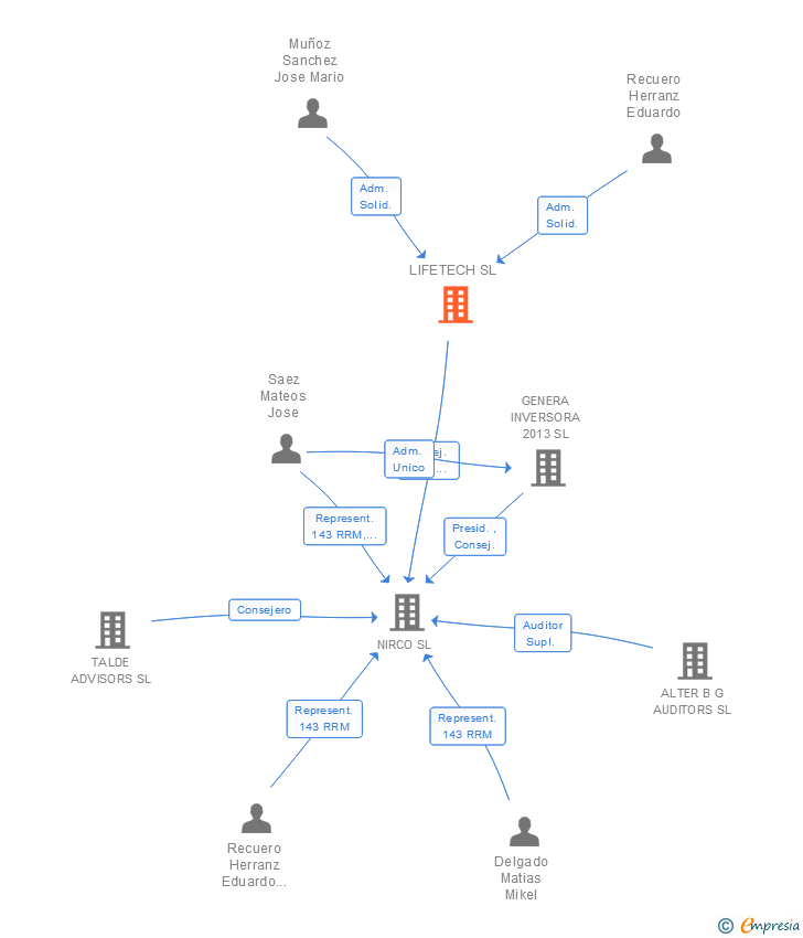 Vinculaciones societarias de LIFETECH SL