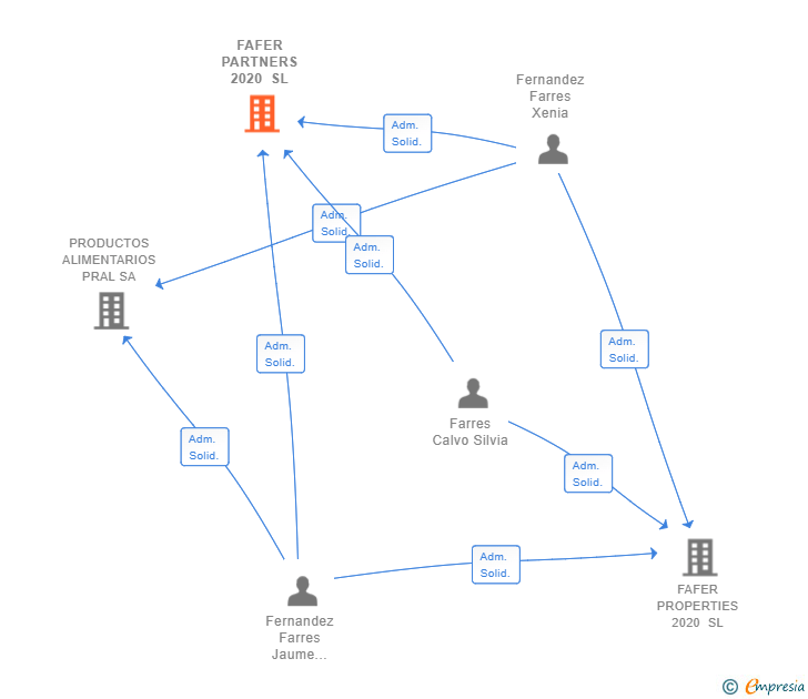 Vinculaciones societarias de FAFER PARTNERS 2020 SL