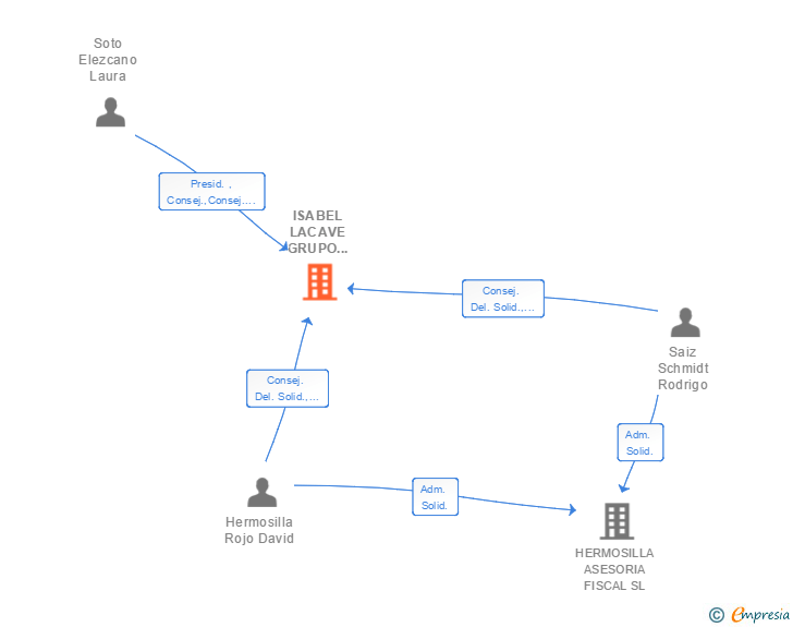 Vinculaciones societarias de HERMOSILLA LACAVE SL