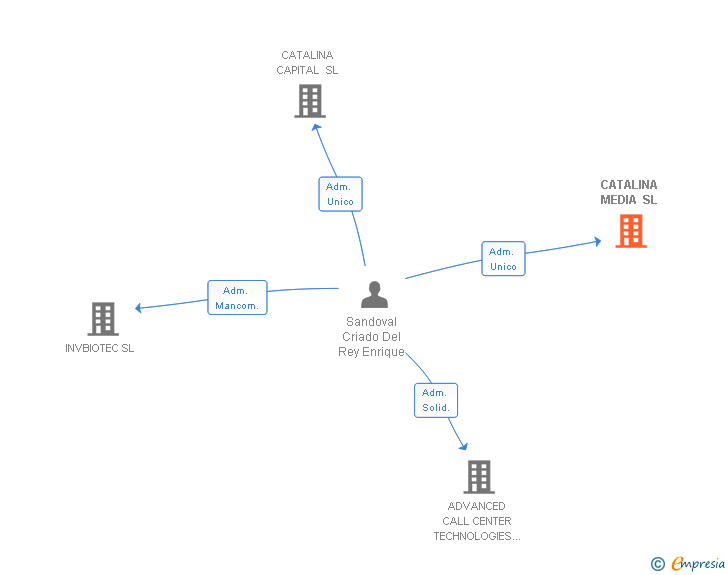 Vinculaciones societarias de CATALINA MEDIA SL