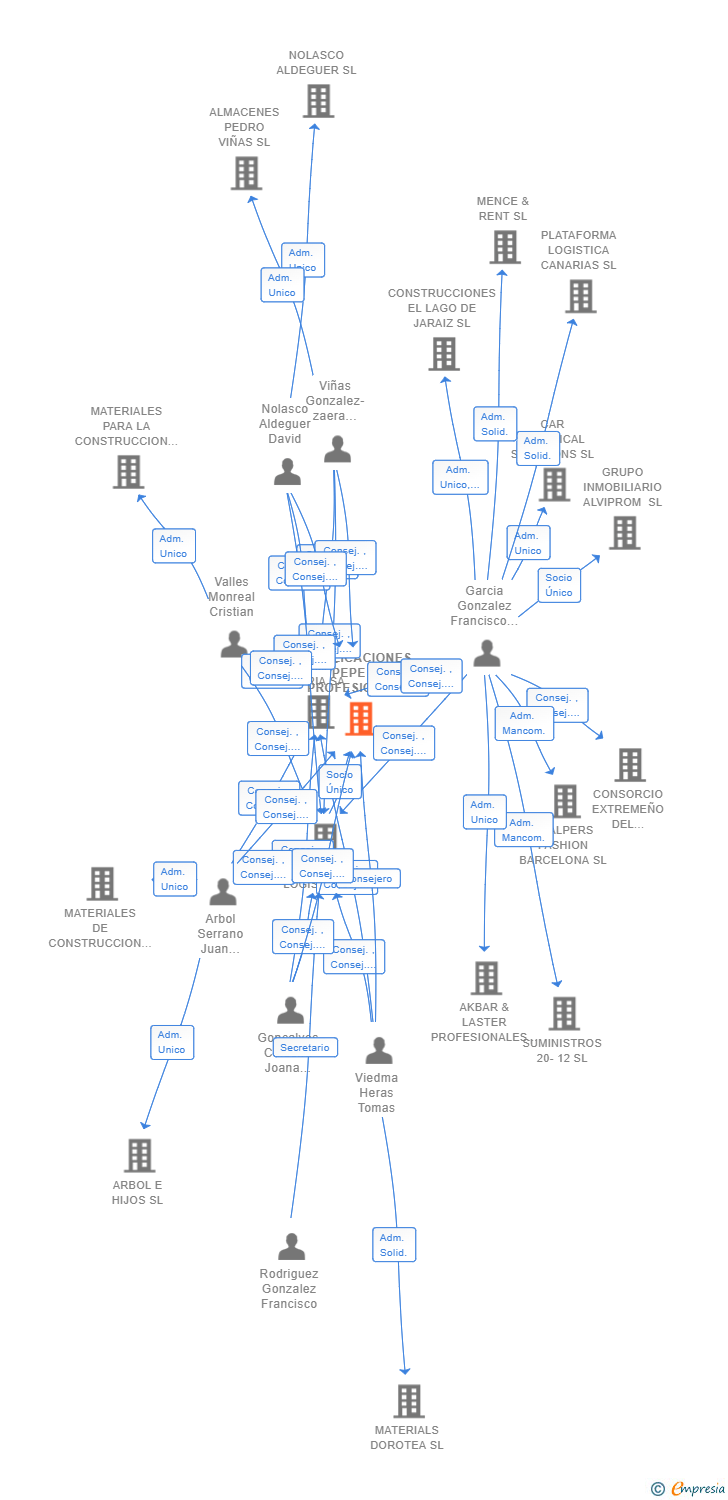 Vinculaciones societarias de PUBLICACIONES PEPE EL PROFESIONAL SL