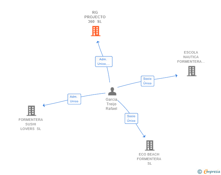 Vinculaciones societarias de RG PROJECTO 360 SL