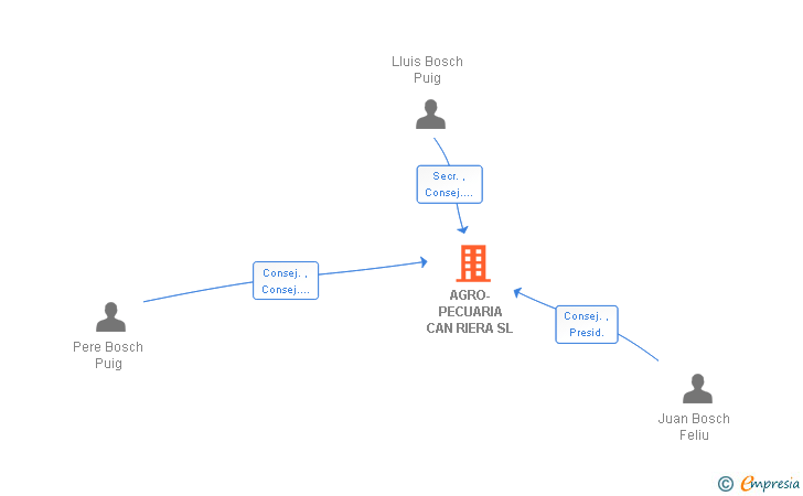 Vinculaciones societarias de AGRO-PECUARIA CAN RIERA SL