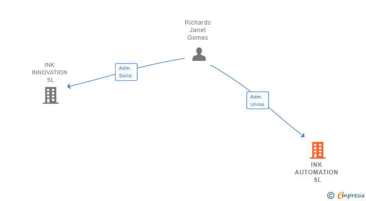 Vinculaciones societarias de INK AUTOMATION SL