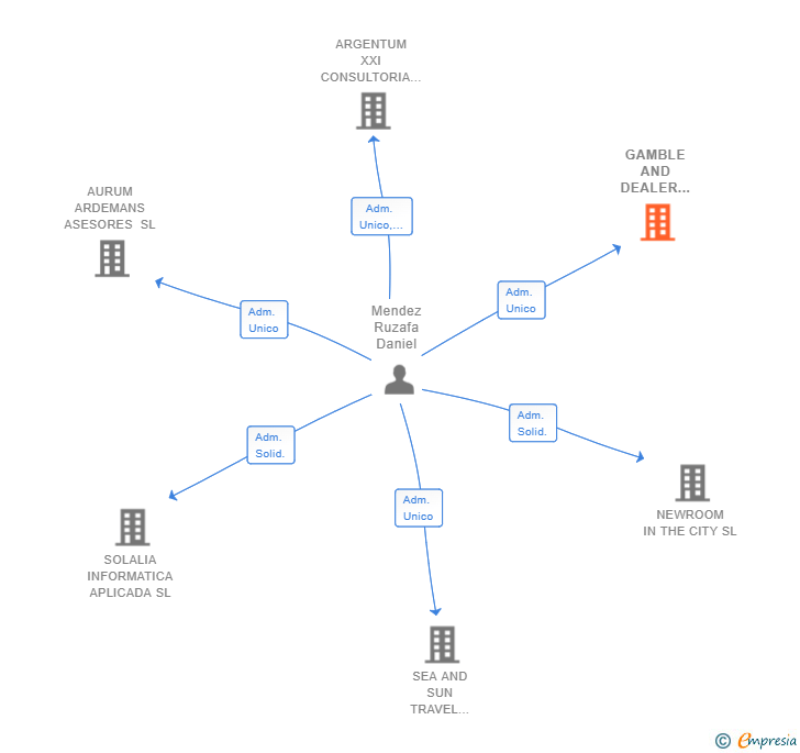 Vinculaciones societarias de GAMBLE AND DEALER ASOCIADOS SL