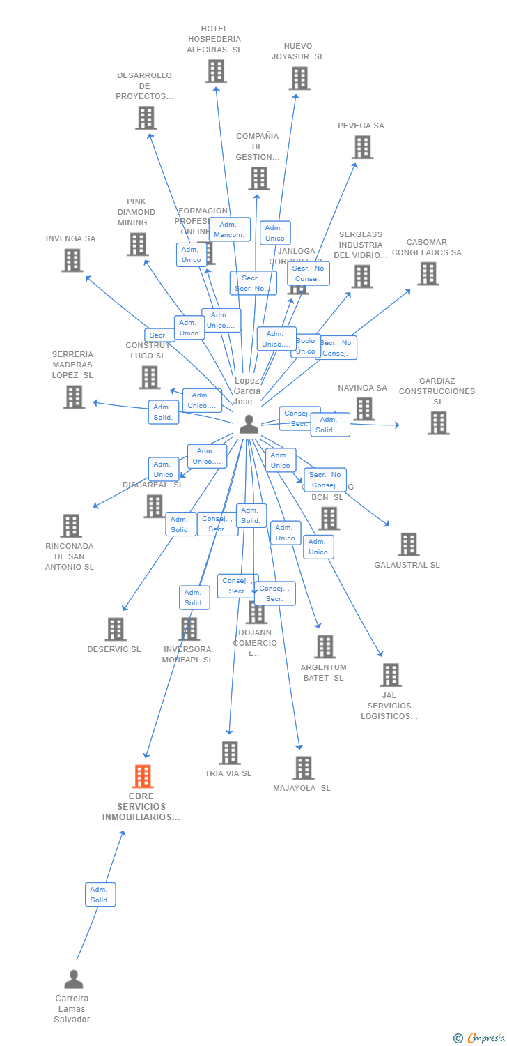 Vinculaciones societarias de CBRE SERVICIOS INMOBILIARIOS SL