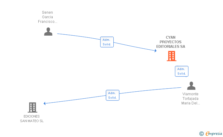 Vinculaciones societarias de CYAN PROYECTOS EDITORIALES SA