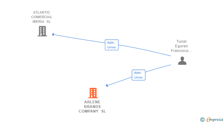 Vinculaciones societarias de ARLENE BRANDS COMPANY SL
