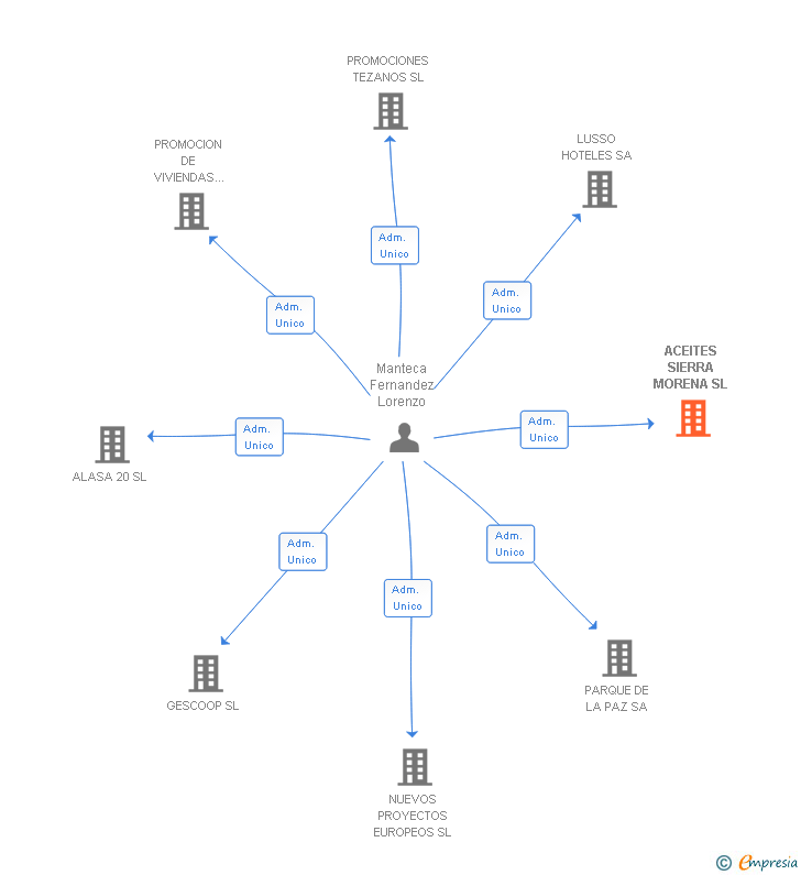 Vinculaciones societarias de ACEITES SIERRA MORENA SL