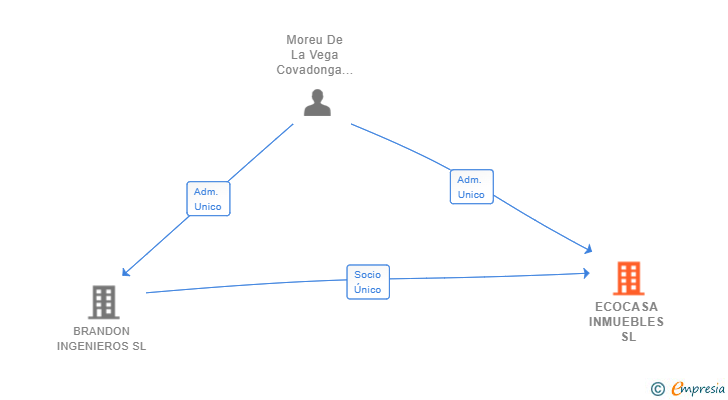Vinculaciones societarias de ECOCASA INMUEBLES SL