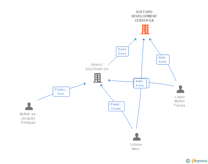 Vinculaciones societarias de SOFTORO DEVELOPMENT CENTER SA