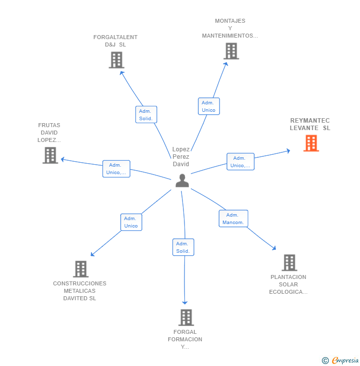 Vinculaciones societarias de REYMANTEC LEVANTE SL