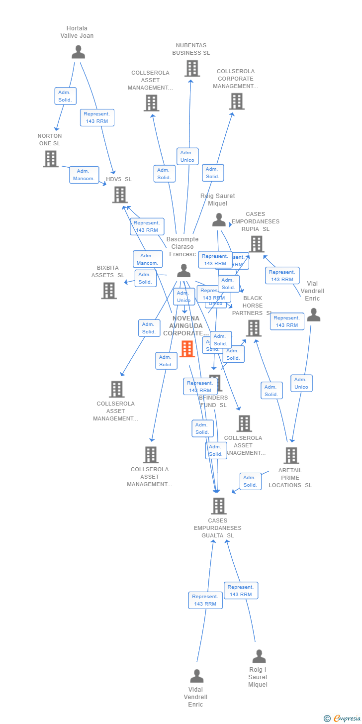 Vinculaciones societarias de NOVENA AVINGUDA CORPORATE SL