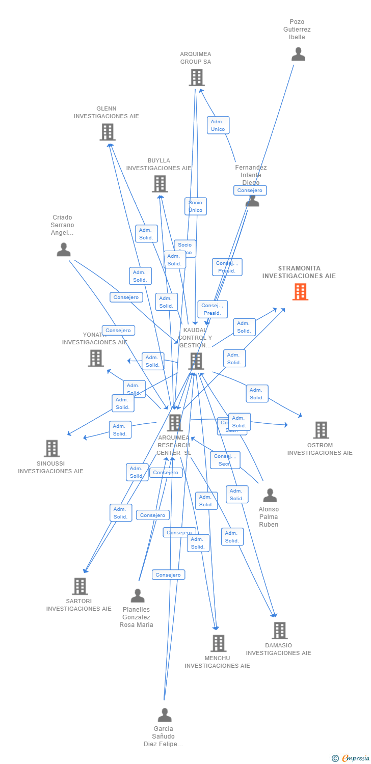 Vinculaciones societarias de STRAMONITA INVESTIGACIONES AIE