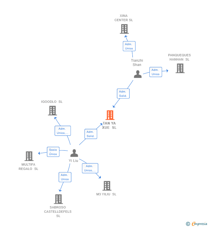 Vinculaciones societarias de TAN YA XUE SL